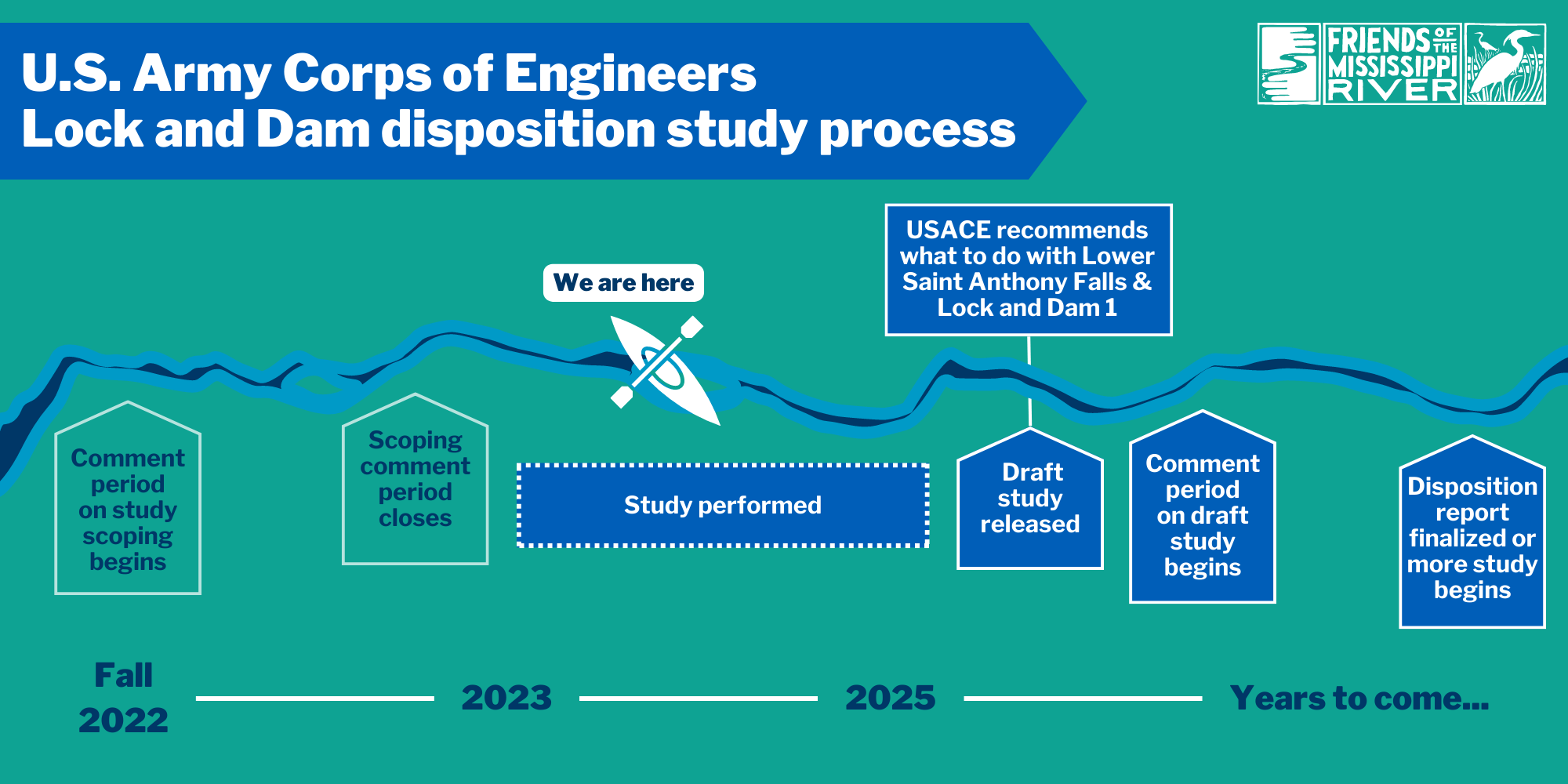 Disposition study timeline: scope has been released and study is starting