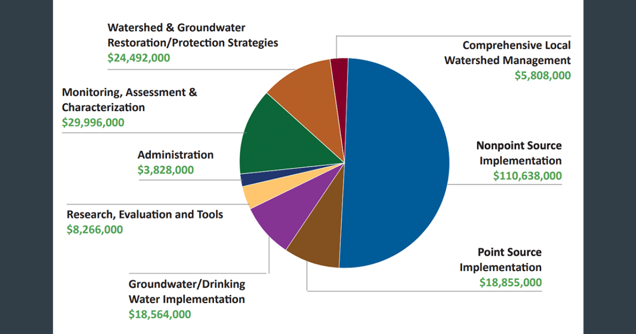 Clean Water Council FY 2022-2023 Recommendations