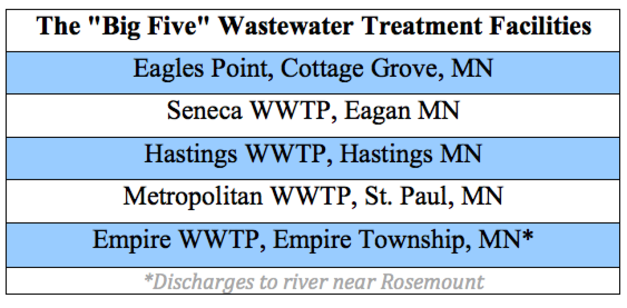 The "Big Five" Wastewater Treatment Plants included in proposed pollution permit