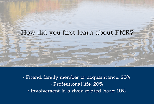 About a third of members find out about FMR from a friend or family member, while 20% found out either through work or a river-related issue.