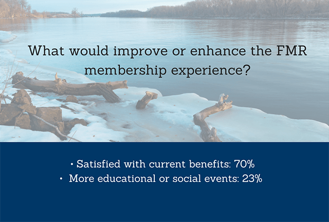 70% of members are satisfied with the benefits while around 23% feel it would be enhanced with additional educational or social events.