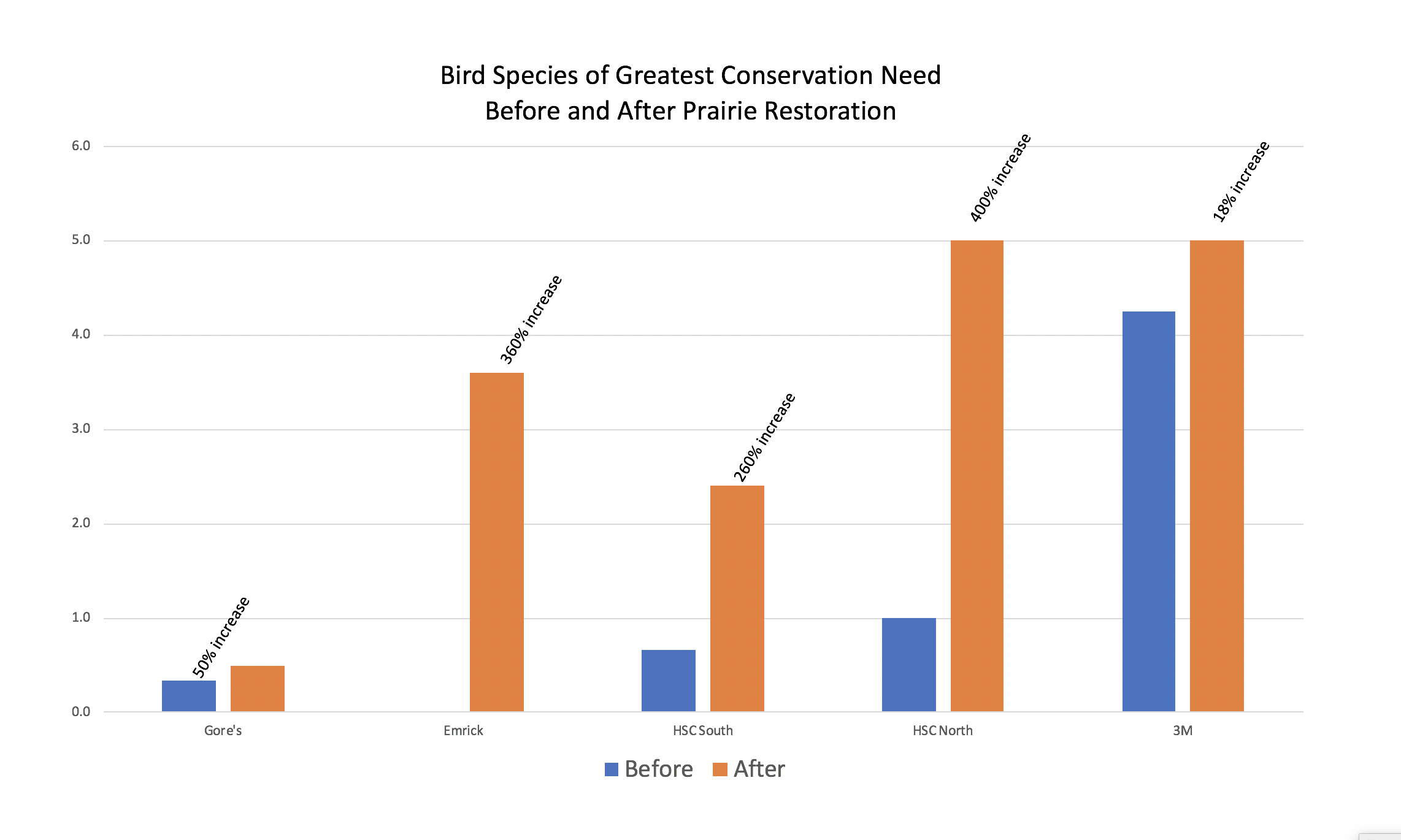 Graph of prairie bird survey results