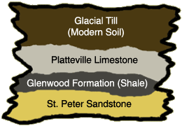 [Graphic: The geologic layers of the Mississippi Gorge area]