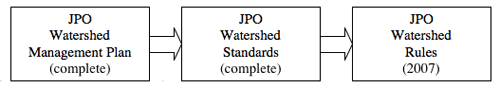 [Graphic: Illustration of watershed standards development process, as described in previous paragraph.]