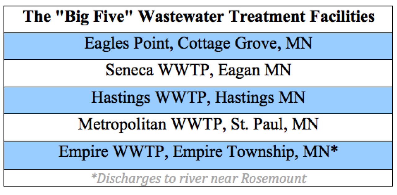 The "Big Five" Wastewater Treatment Plants The "Big Five" Wastewater Treatment Plants included in proposed pollution permit